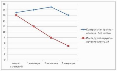 результат результат