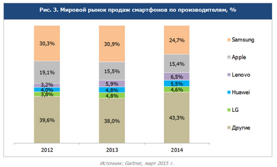 смартфонов